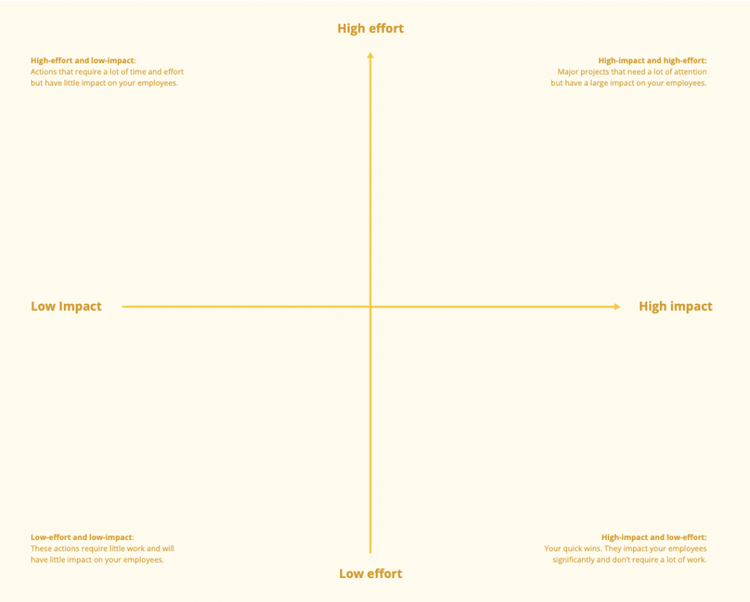 Effort vs. impact matrix 